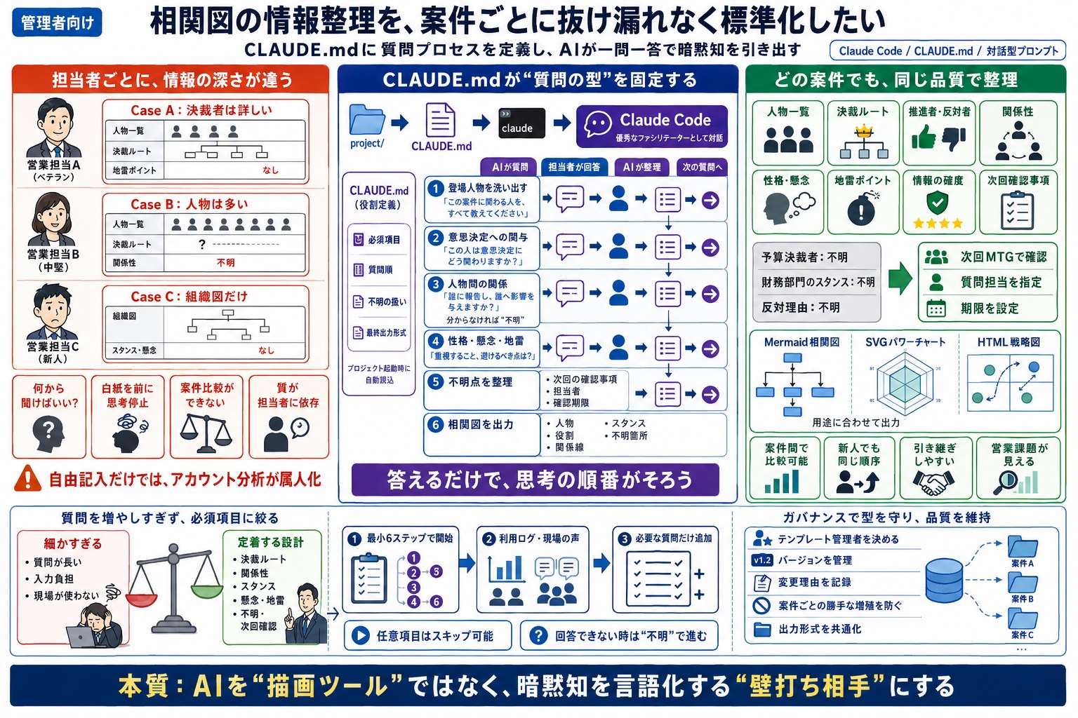 相関図作成のための情報整理を、案件ごとに抜け漏れなく標準化したい