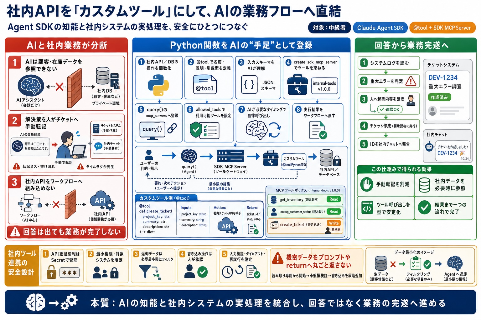 社内独自システムとAIが連携できず業務が分断される