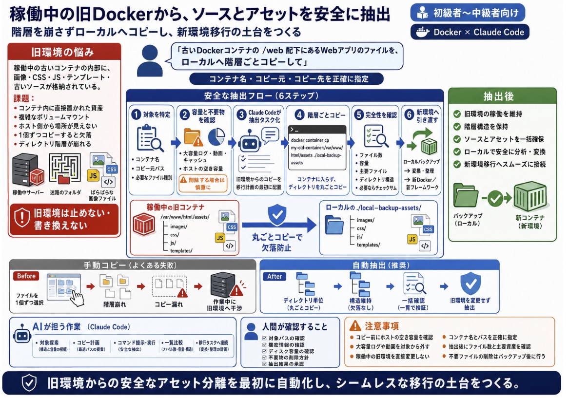 稼働中の旧環境からソースコードやアセットを安全に抽出したい