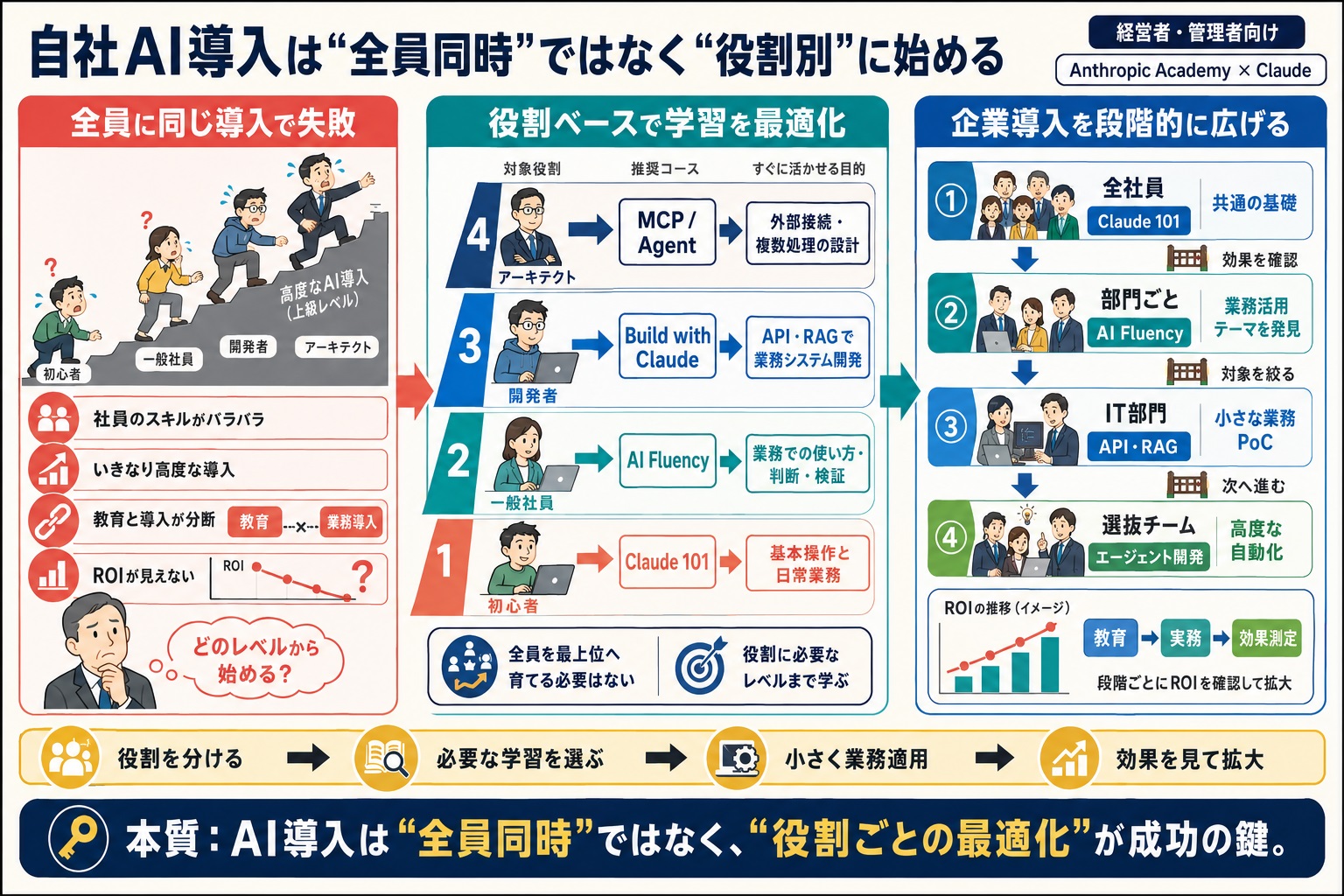 自社にAIを導入したいが、どのレベルから始めるべきか判断できない