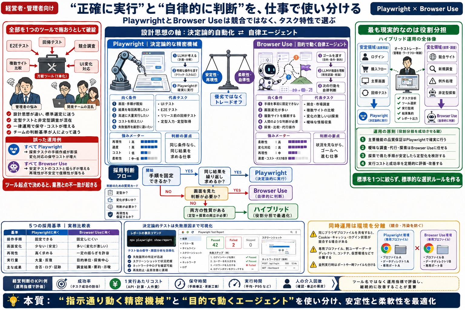 複数のブラウザ自動化ツールのどちらを採用すべきか、実務での使い分け基準が明確でない