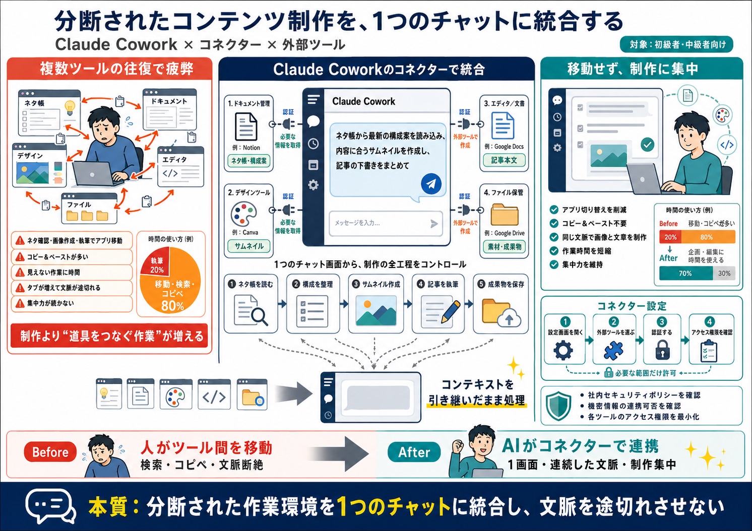 複数ツールの横断によりコンテンツ制作が非効率