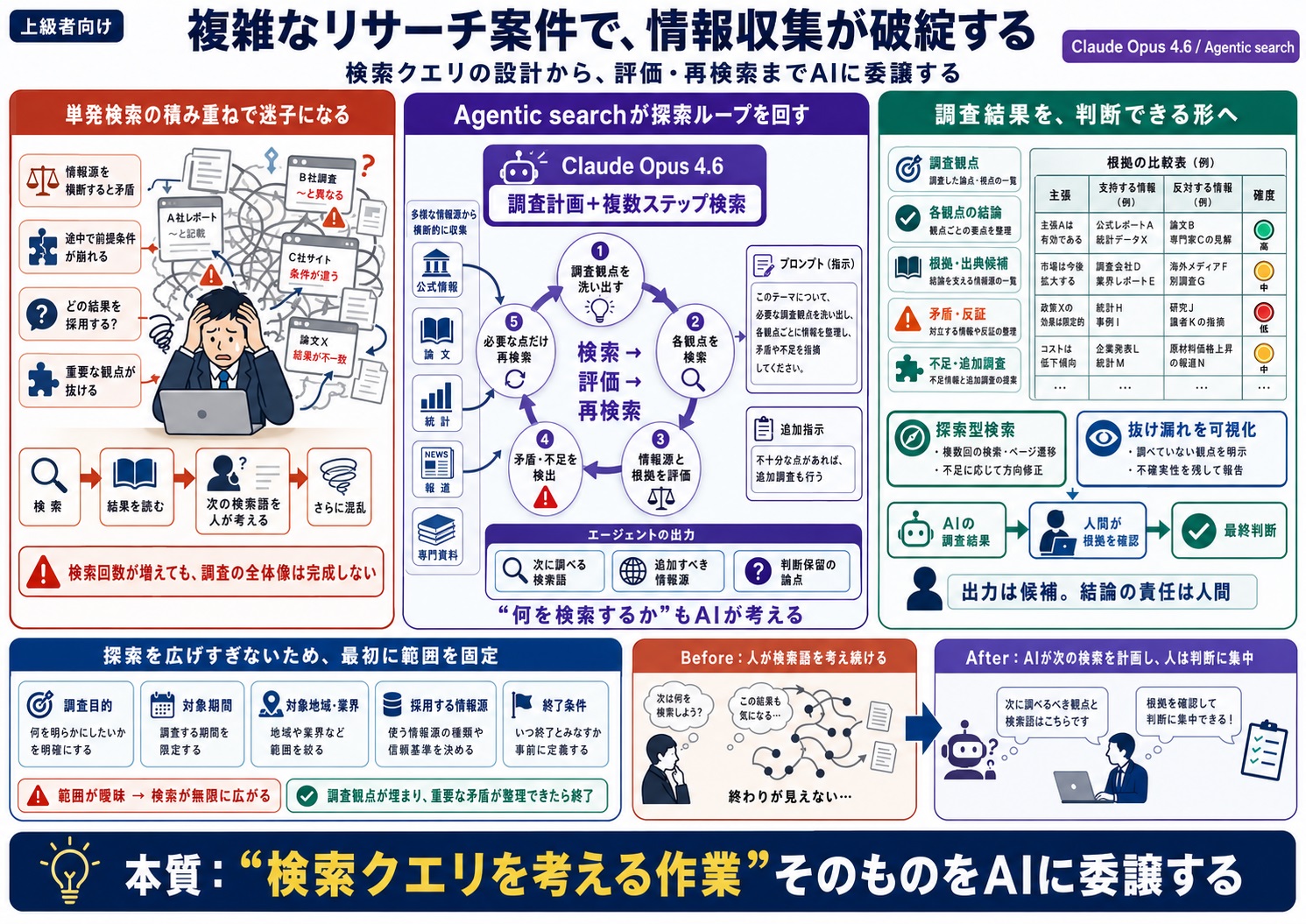 複雑なリサーチ案件でも、情報収集を効率よく進めたい