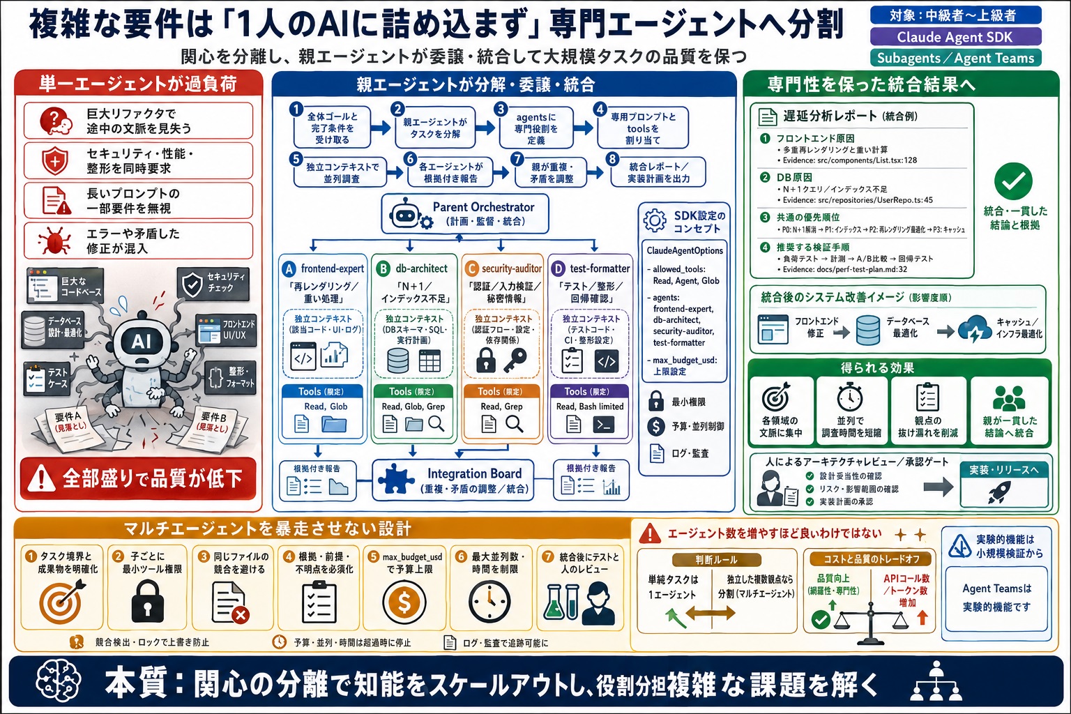 複雑な要件を一度に処理させると品質が低下する