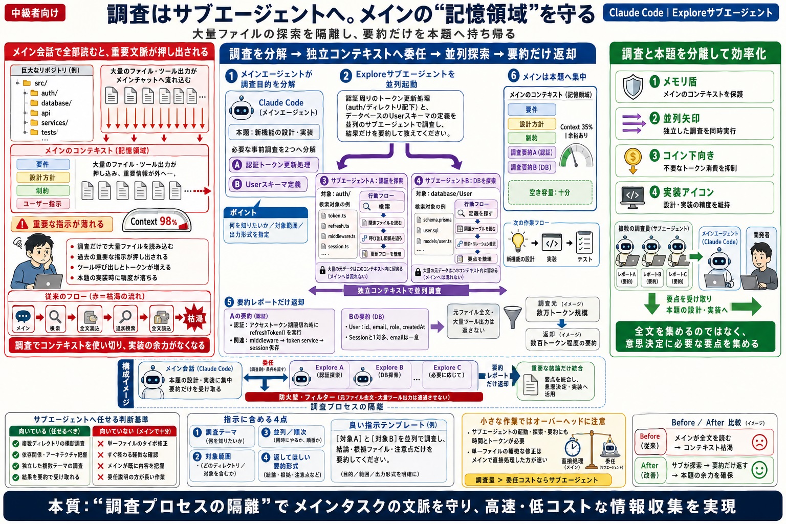調査タスクでコンテキストウィンドウが枯渇してしまう