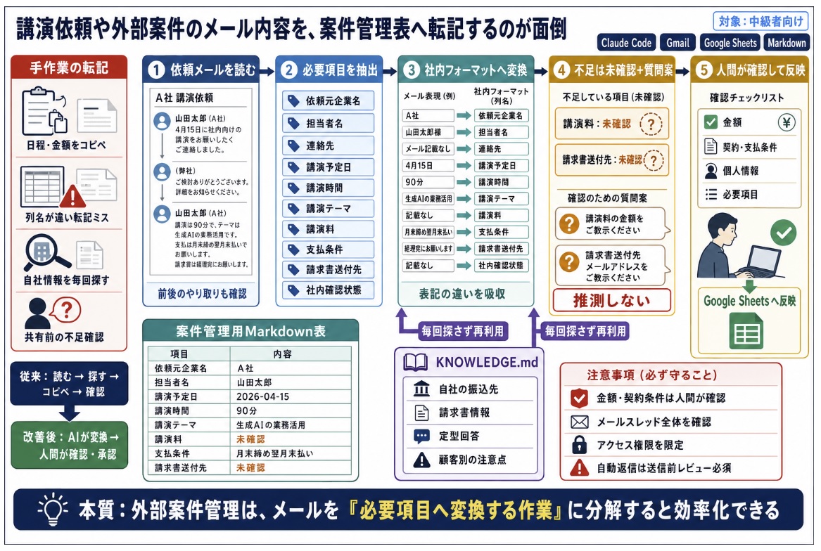 講演依頼や外部案件のメール内容を、案件管理表へ転記するのが面倒