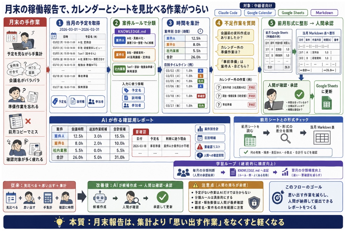 通勤回数や出社日数を毎月手で数えていてミスが出る