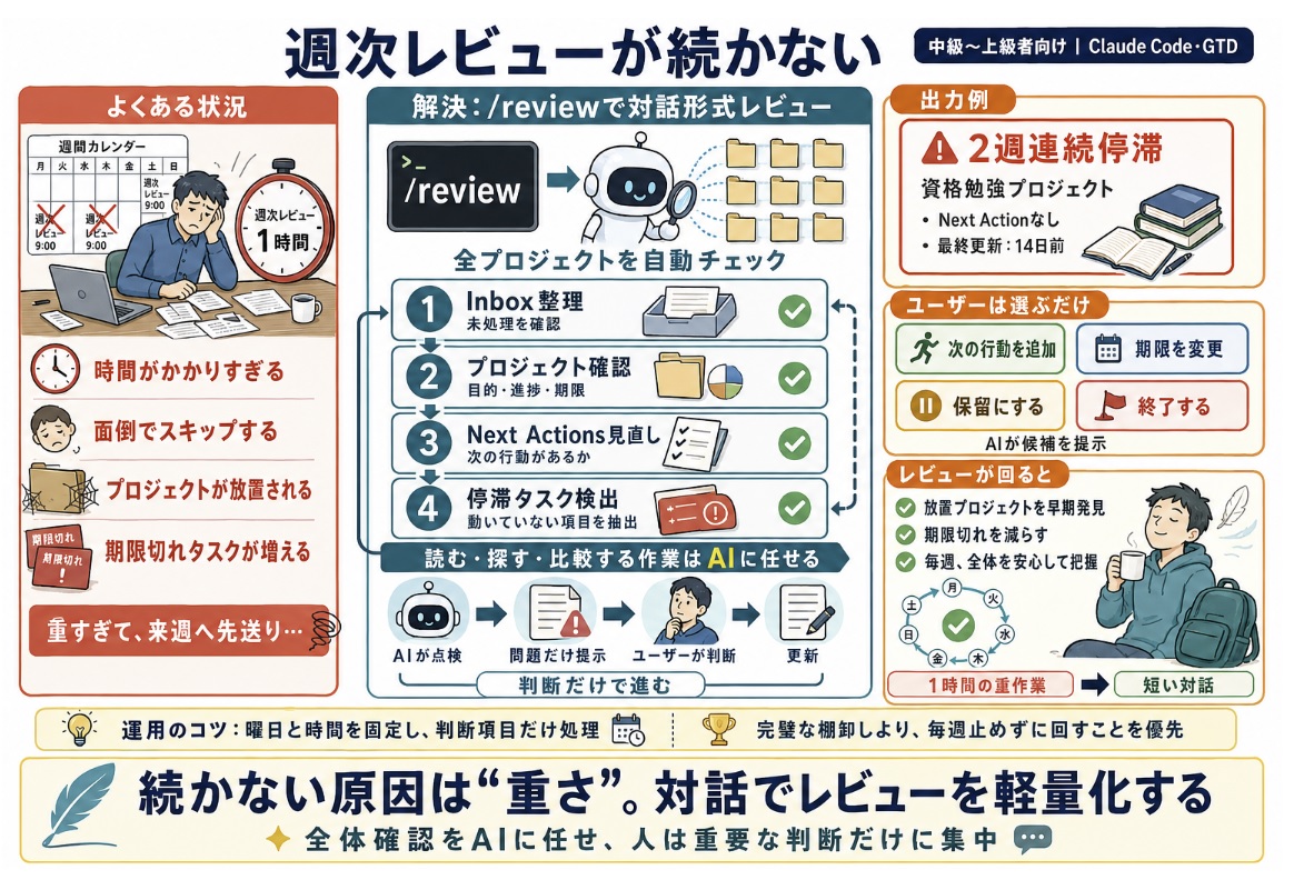 週次レビューが続かない