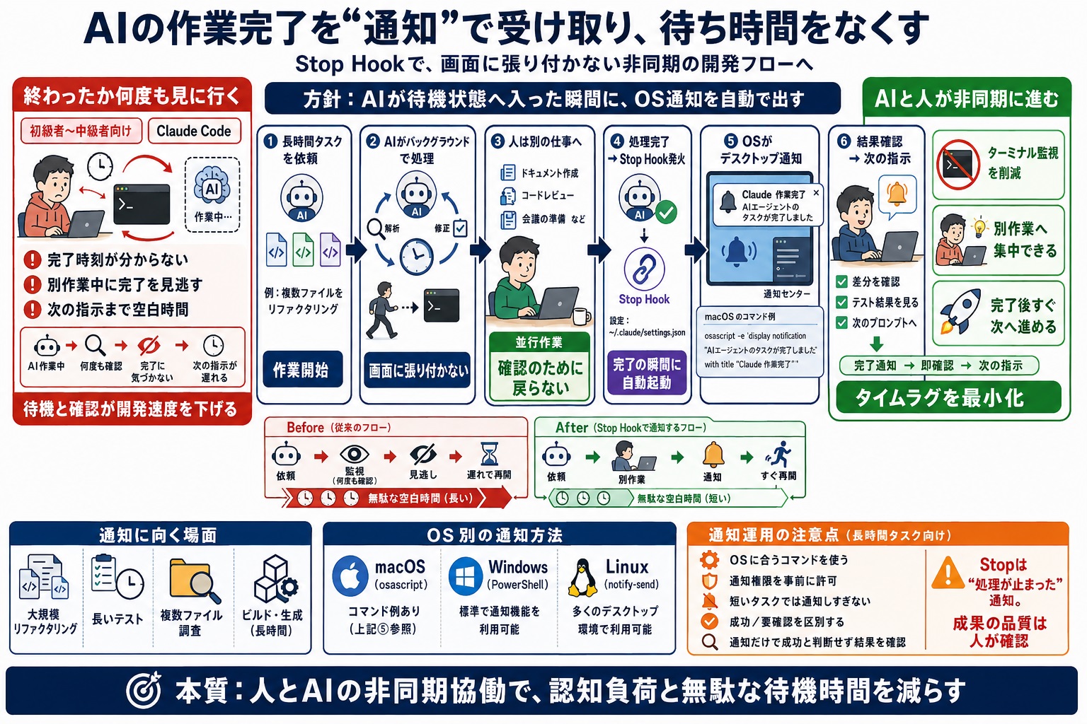 長時間かかるAIの自律作業がいつ終わったのか気づかず、無駄な時間が発生する