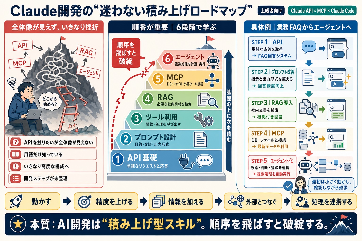 開発でClaudeを使いたいが、何から手をつけるべきか分からない