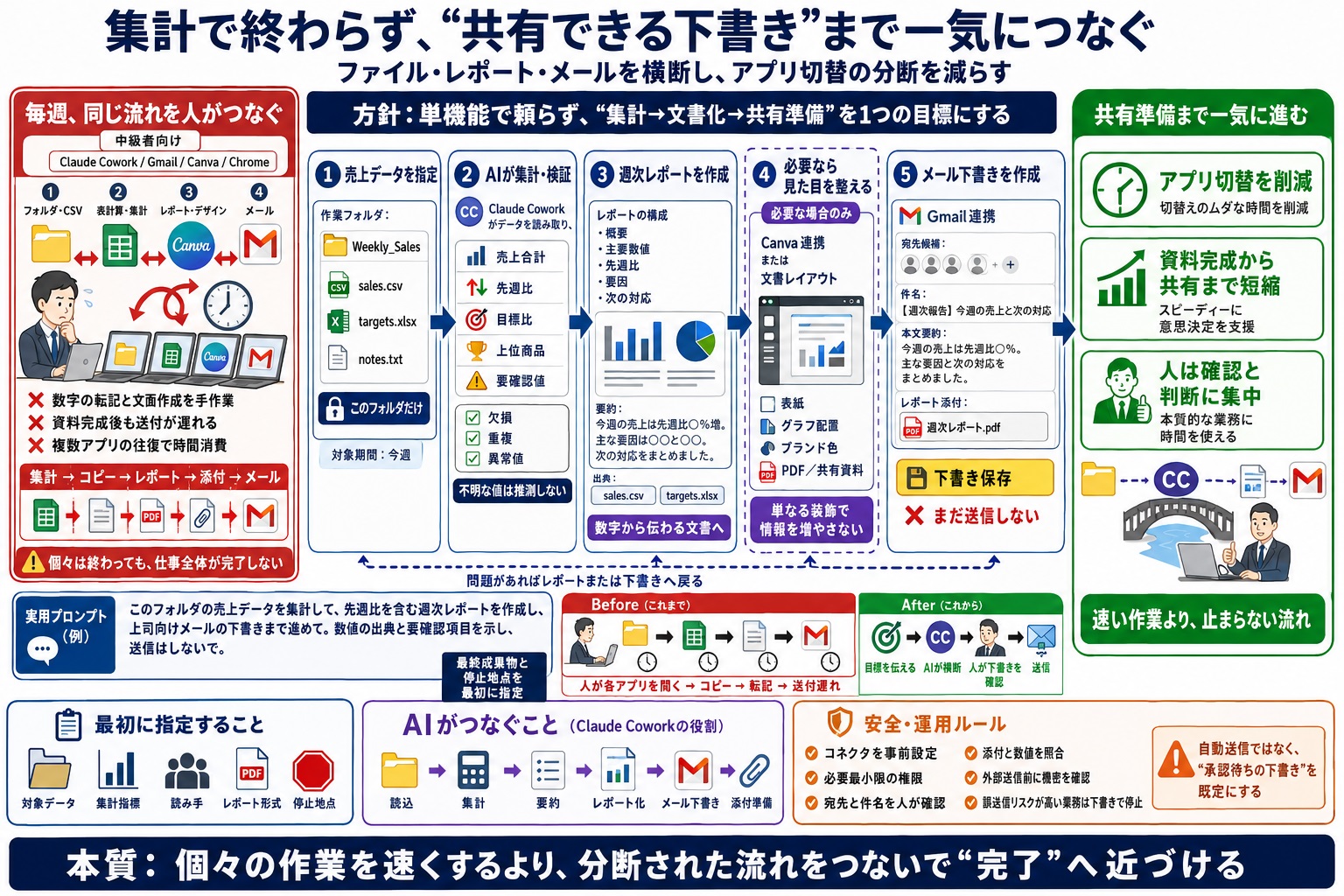 集計、レポート作成、メール送信が分断されていて、毎回同じ流れを手作業で行っているので自動化したい