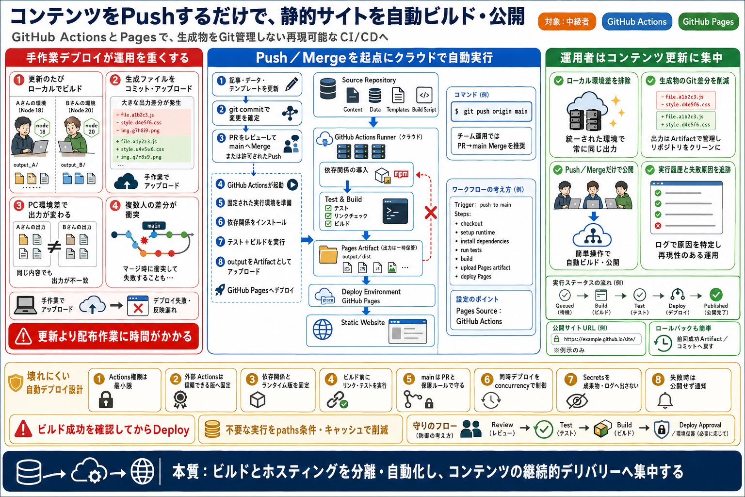 静的サイトを自動でデプロイして、運用コストを削減したい