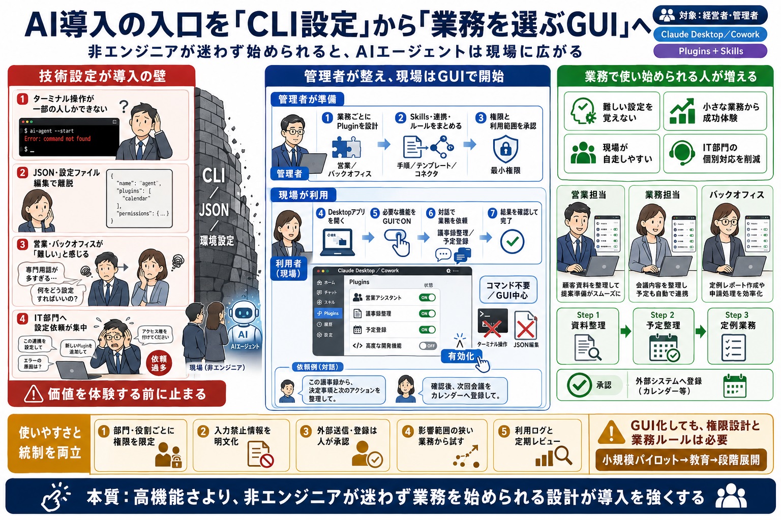 非エンジニアにはターミナルや設定ファイル編集の壁が高く、AIエージェント導入が進まない