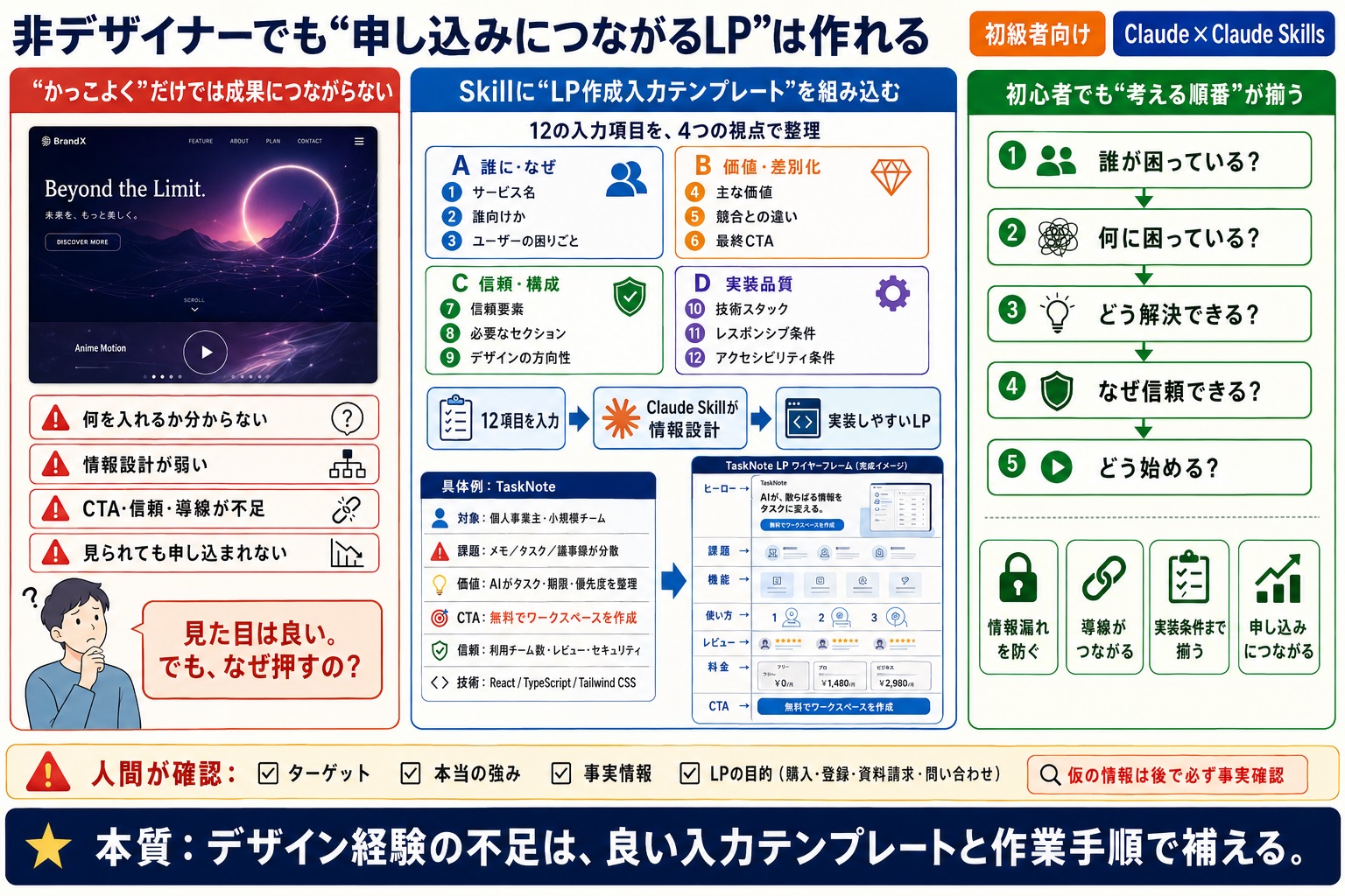 非デザイナーがAIでLPを作ると、見た目だけのページになりやすい