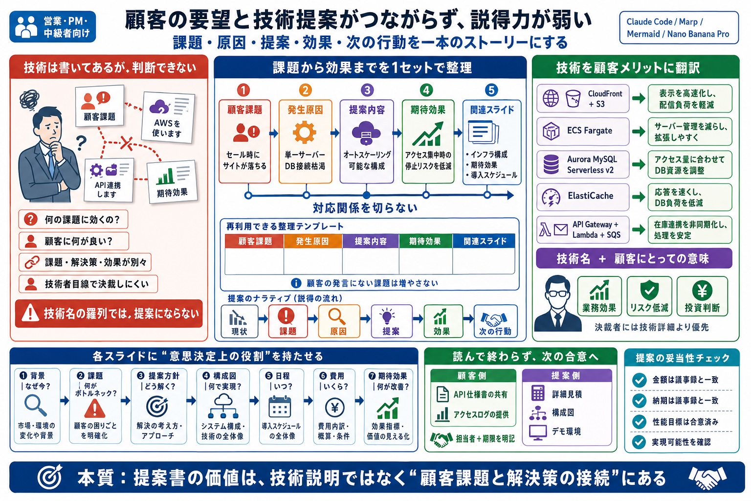 顧客の要望と技術提案の対応関係が曖昧で、説得力のある提案書にならない