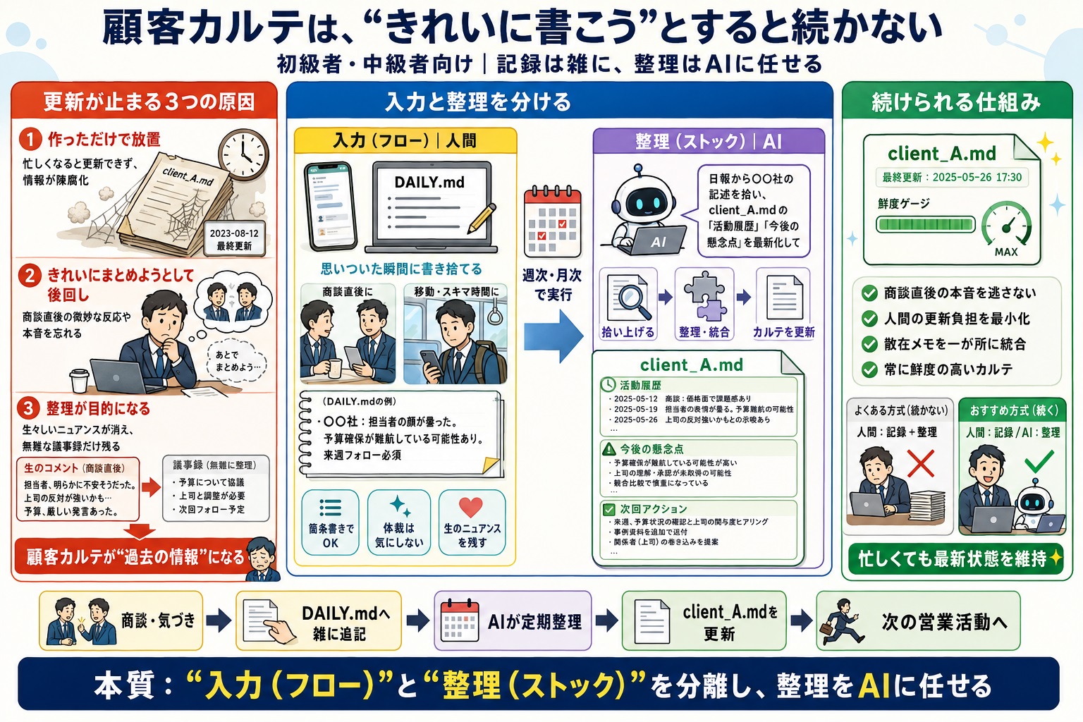 顧客情報の整理やカルテの更新作業に手間がかかり、最新状態が維持されない
